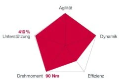 Brose Motor 250 Watt Drive-S Mag Ab 2022 Horizontal Für FIT-System Pro 90Nm -E-Bike Geschäft Brose Motor Drive S MAG 2019c 1